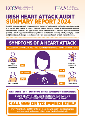 Irish Heart Attack Audit Summary Report 2024 Image